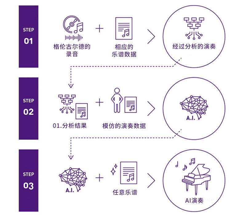 合乐HL8Dear Glenn项目将于奥地利电子艺术节亮相人工智能系统，再现传奇钢琴家格伦古尔德的风格