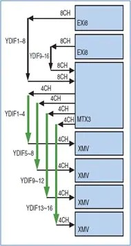 What is the Distribution Mode on the YDIF?