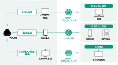 YVC-330