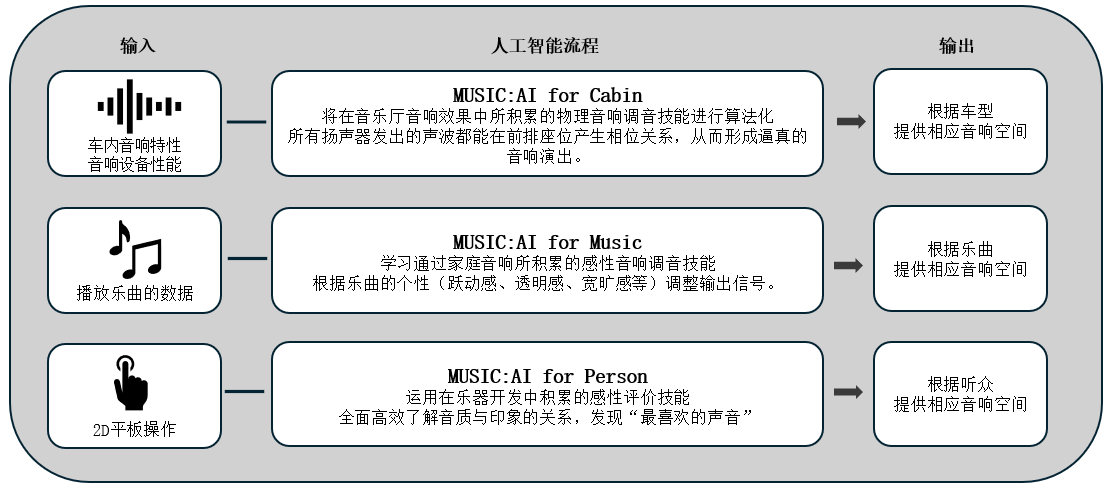 利用人工智能优化车载音响效果的「Music:AI」技术，搭载于高端车载功放和智能座舱